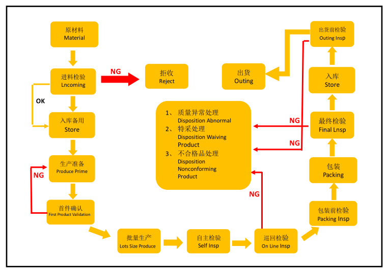 品檢流程圖 品檢流程圖